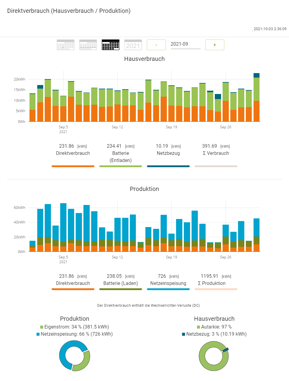 202109 Hausverbrauch Produktion PV