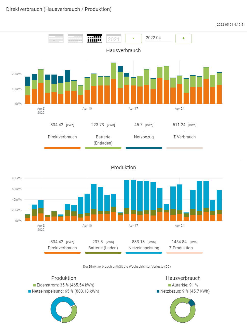 202204 Hausverbrauch Produktion PV
