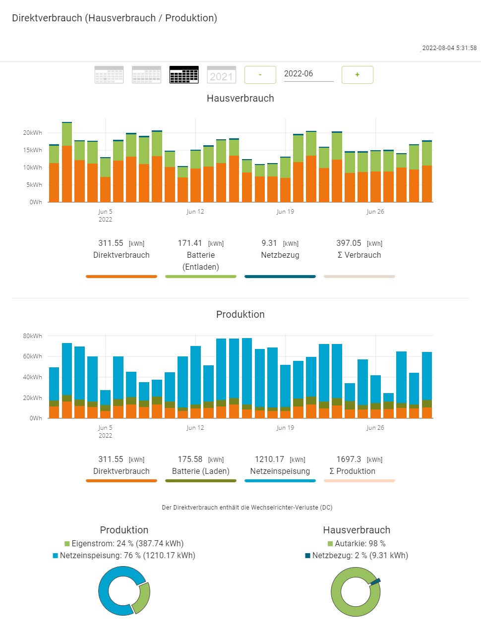 202206 Hausverbrauch Produktion PV