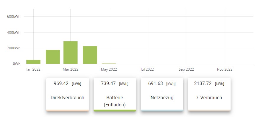 Batterieladen 2022
